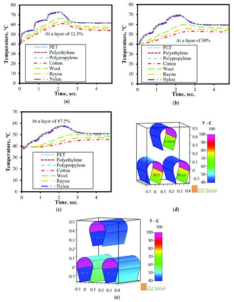 Temperature Vs Time Subject To Different Drying Materials A Download Scientific Diagram