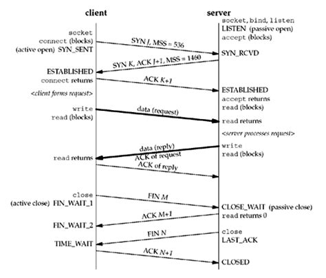 Tcp Connection State Diagram Tcp Diagram State Transition Fi