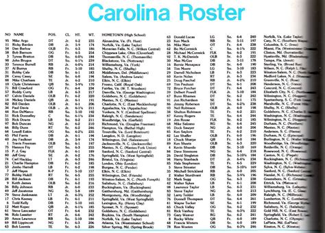 Photo: 1978 UNC Football Roster - Tar Heel Times