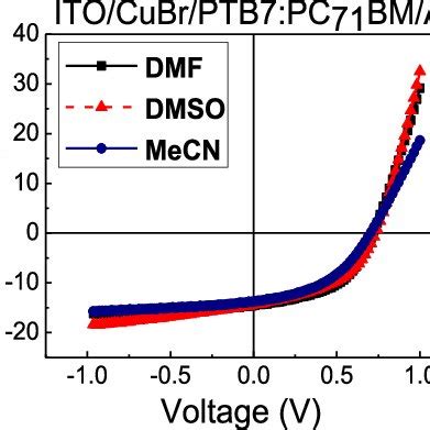 JV Characteristics Of PTB7 PC 71 BM Devices Under Illumination