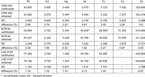 Certifi Ed And Obtained Concentration Of Pb Cd Hg Ni Cr Cu And Zn