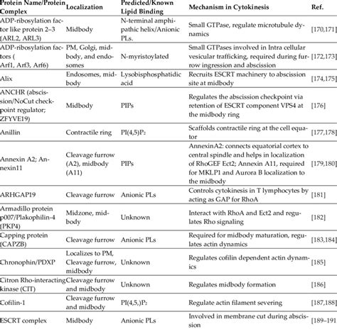 Membranelipid Binding Proteins Involved In Cytokinesis Download