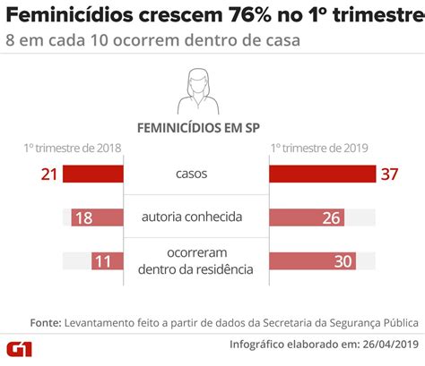 Casos de feminicídio aumentam 76 no 1º trimestre de 2019 em SP número