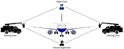 Aircraft Deicing Anti Icing Procedure Equipment Fluids Aircraft