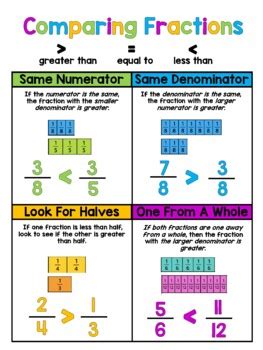 Comparing Fractions Anchor Chart Poster By Elly S Classroom TPT