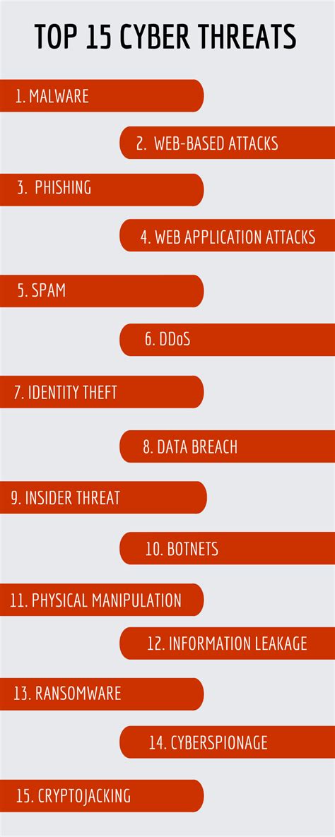 Top 15 Cyber Threats Presented By Enisa In [11] Download Scientific