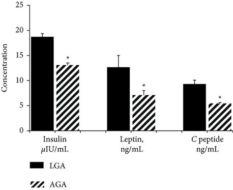 Comparison Of Cord Blood Leptin Insulin And C Peptide Concentrations