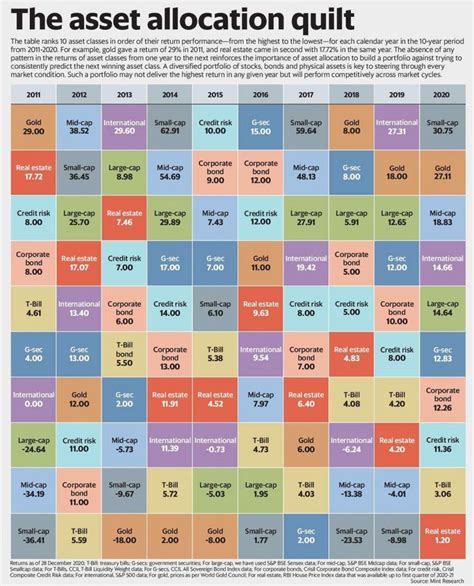 Asset Allocation Quilt: 2011-2020 | Money Musingz : Personal Finance Blog