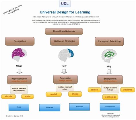 Universal Design For Learning Lesson Plan Template