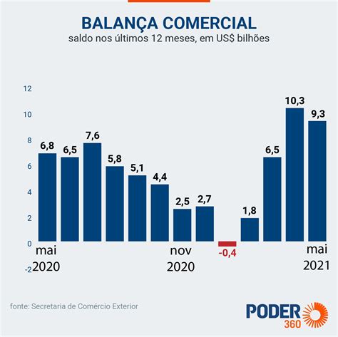 Balança comercial tem superavit recorde de US 9 3 bilhões em maio