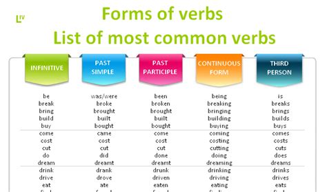 Forms Of Verbs In English List Of Verb Forms Off