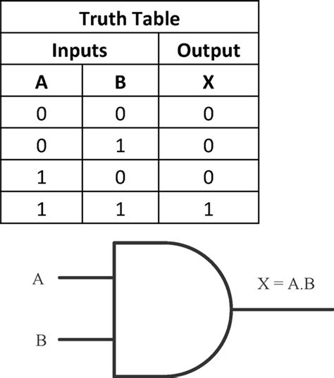 Or Gate Symbol And Truth Table