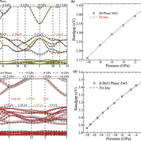 The absorption coefficient α ω of a B4 and bβ BeO phase ZnO c