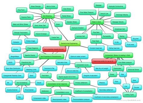 Engineering Concept Map