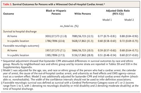 Racial And Ethnic Differences In Bystander Cpr For Witnessed Cardiac