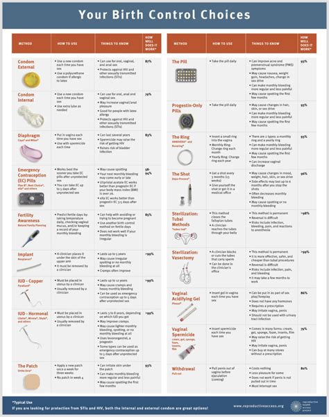 Reproductive Health Access Project Birth Control Choices Poster