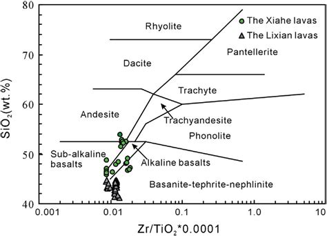 Sio Vs Zr Tio Diagram For The Cenozoic Volcanic Rocks From Xiahe