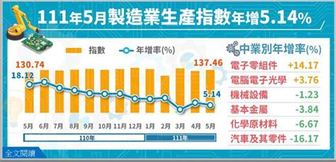 新興科技、數位轉型帶動 5月工業生產連28紅 財經 工商