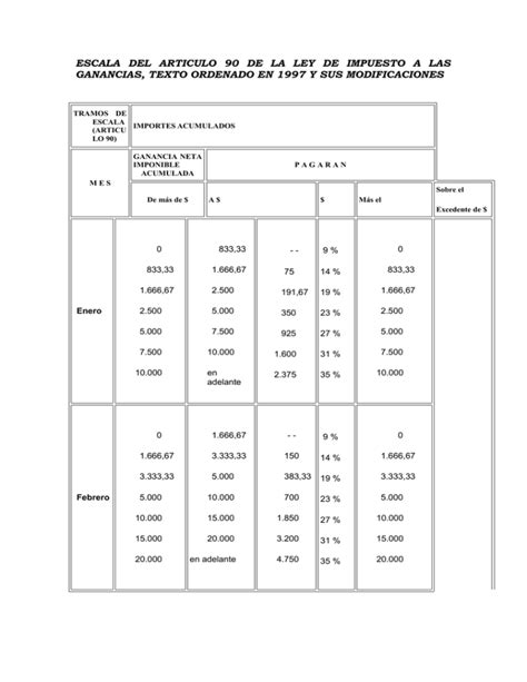 Escalas Del Art 90 De La Ley Del Impuesto A Las Ganancias