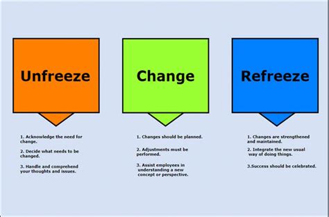 An Introduction To Lewin S Change Model With Templates