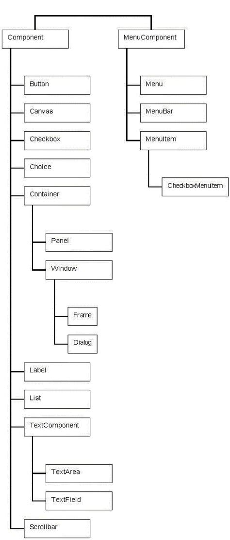 Les Interfaces Graphiques Java Cours Gratuit Formations En Ligne