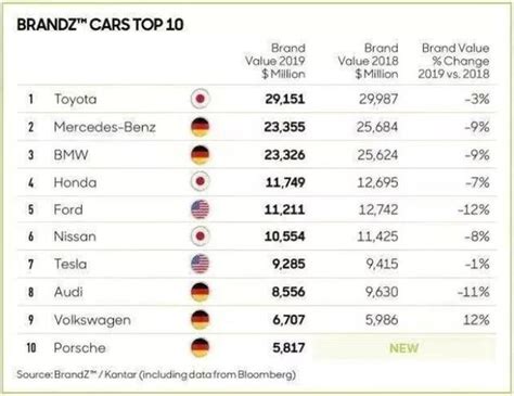 2019年全球最具價值汽車品牌排行榜：豐田第一，大眾排名出人意料 每日頭條
