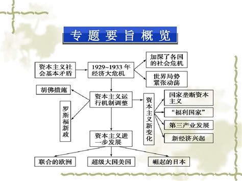 2013届高考历史专题复习课件：罗斯福新政与当代资本主义和苏联社会主义建设的经验与教训word文档免费下载亿佰文档网