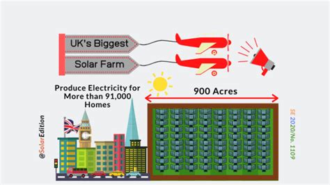 United Kingdoms Biggest Solar Farm Is Allowed To Be Built On North