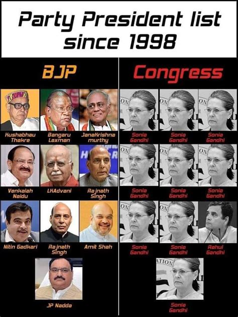 BJP and Congress party Presidents list – Yaari Masti