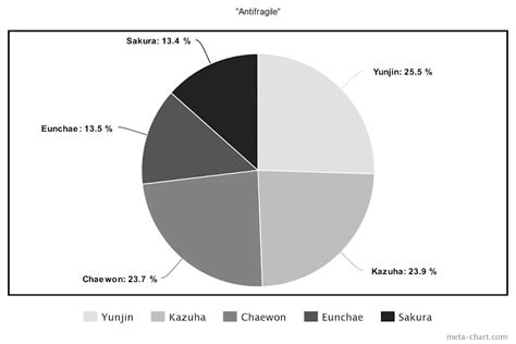 The Least To Most Even Line Distributions For ALL 26 Major K Pop Rookie