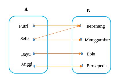 Apa Itu Relasi Dalam Matematika - Homecare24