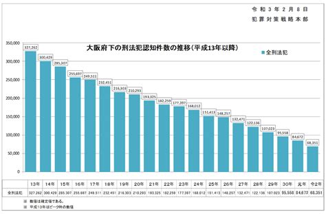 地域の犯罪情勢に即した犯罪抑止総合対策の推進／大阪府警本部