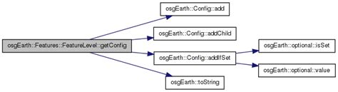 Osgearth Osgearth Features Featurelevel Class Reference