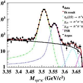 The result of a fit to the invariant mass distribution of π þ π η