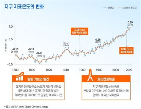 기후변화 지구는 얼마나 뜨거워질까더 좁혀진 온난화 민감도 범위 네이트 뉴스