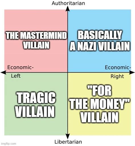 What Kind Of Villain The Political Compass Is Politicalcompassmemes