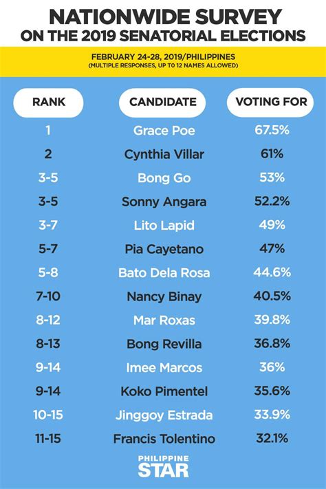 2019 Senatorial Elections Survey Philippine Star Rphilippines