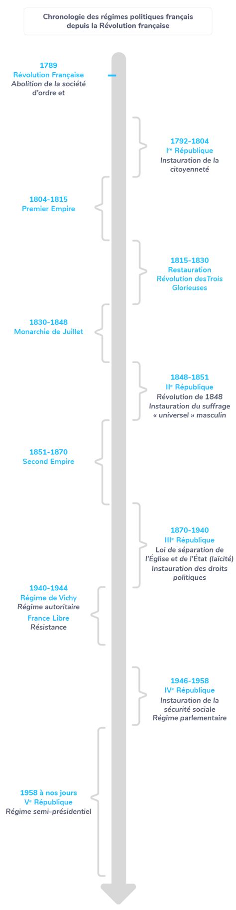 les différentes formes de gouvernement