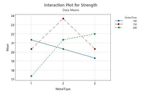 Interpretar Los Resultados Clave Para Gr Fica De Interacci N Minitab