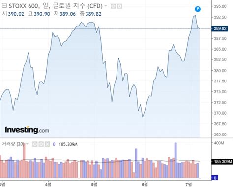 유럽증시 美 금리인하 기대 약화 獨 지표 호조 완만한 하락