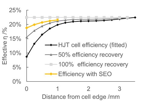 HJT Solar Module Efficiency Boost With New Light Redirecting Film Ins