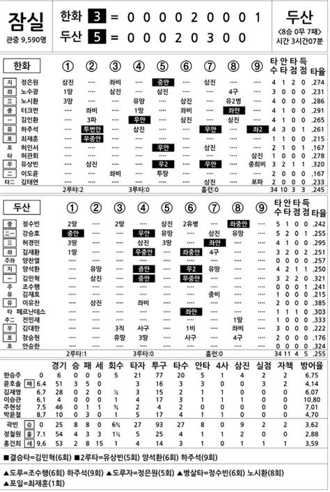 2022 Kbo리그 기록실 한화 Vs 두산 9월 25일