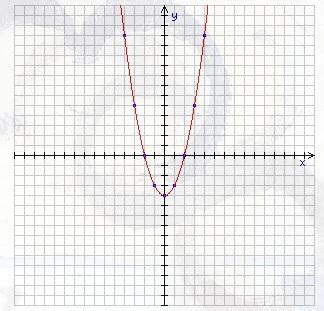 Vamos Construir O Grafico Da Fun Ao Y X X Ao Quadrado O