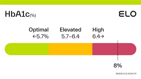 Easy HbA1c Conversion Chart [Free PDF] The Geriatric, 50% OFF