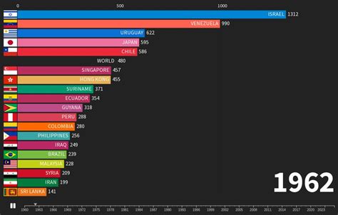 GDP Capita S America Vs Asia Flourish