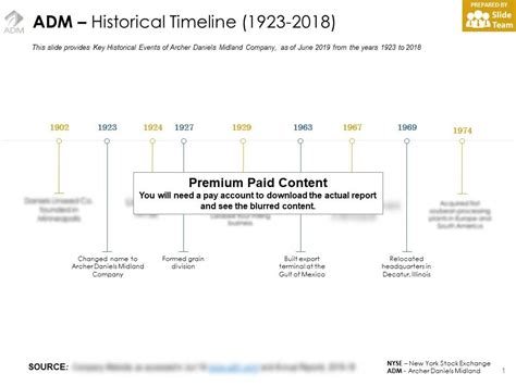 ADM Historical Timeline 1923-2018 | PowerPoint Presentation Designs ...