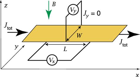 The Hall Resistivity R Xy And The Diagonal Resistivity R Xx Are