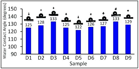 Water contact angle of the coated fabrics. | Download Scientific Diagram