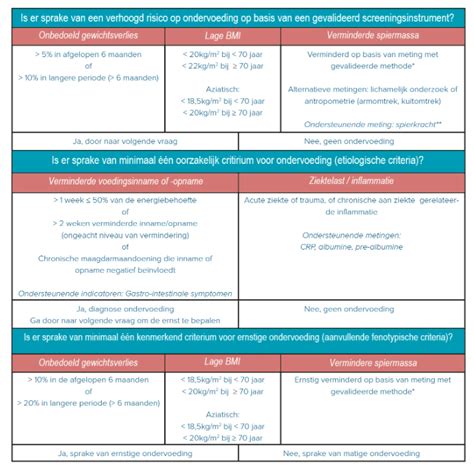 Screening Ondervoeding Voeding Beweging Nu