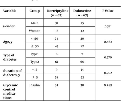 PDF Comparative Eﬃcacy of Duloxetine Versus Nortriptyline in Patients